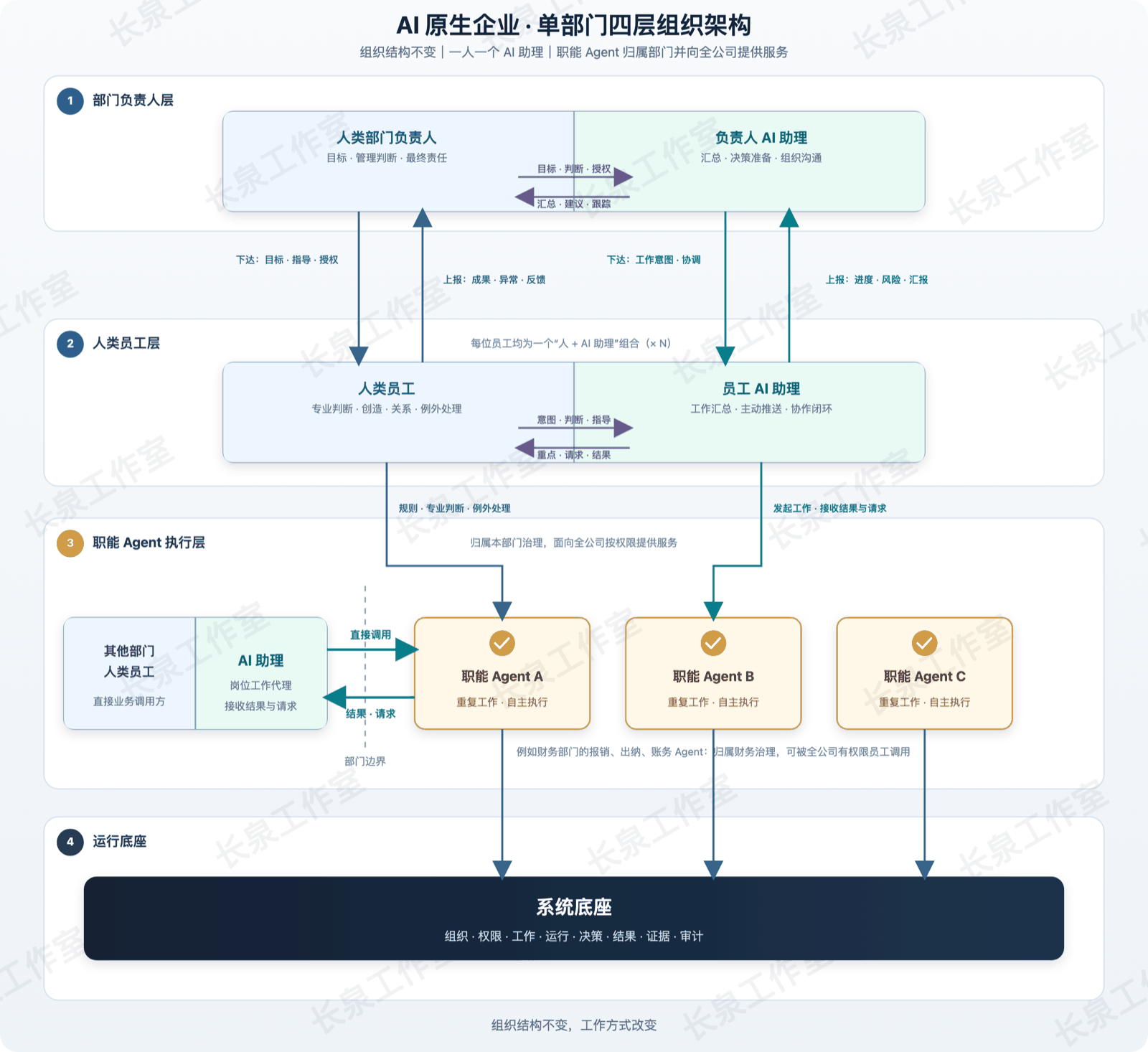 AI 原生组织四层架构：岗位里人配助理、部门里团队配职能 Agent、两条汇报线并行、最底是系统底座